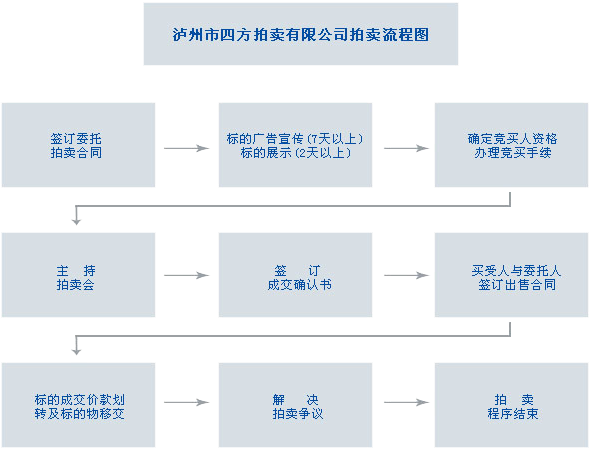 四方拍賣